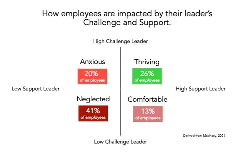 High Challenge, High Support Leadership